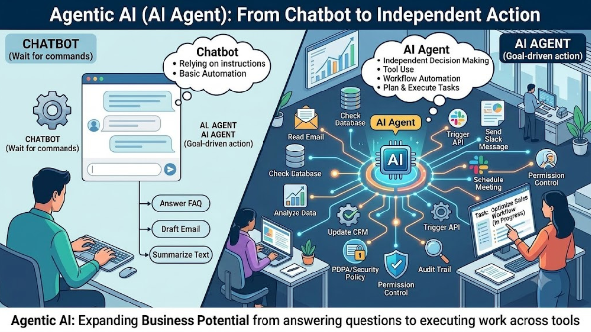 ภาพประกอบบทความ ยุคแห่ง Agentic AI (AI ที่ทำงานเองได้): จาก Chatbot สู่ Agent เมื่อ AI เริ่มคิดและตัดสินใจแทนเราในที่ทำงาน