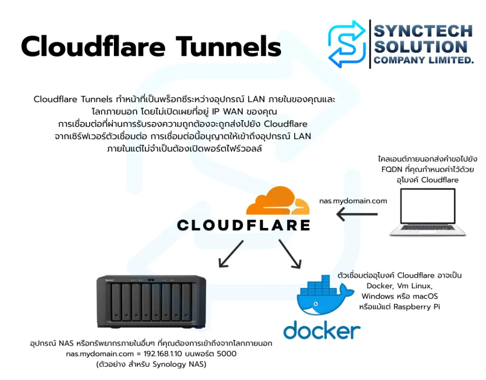 Cloudflare Tunnel Example