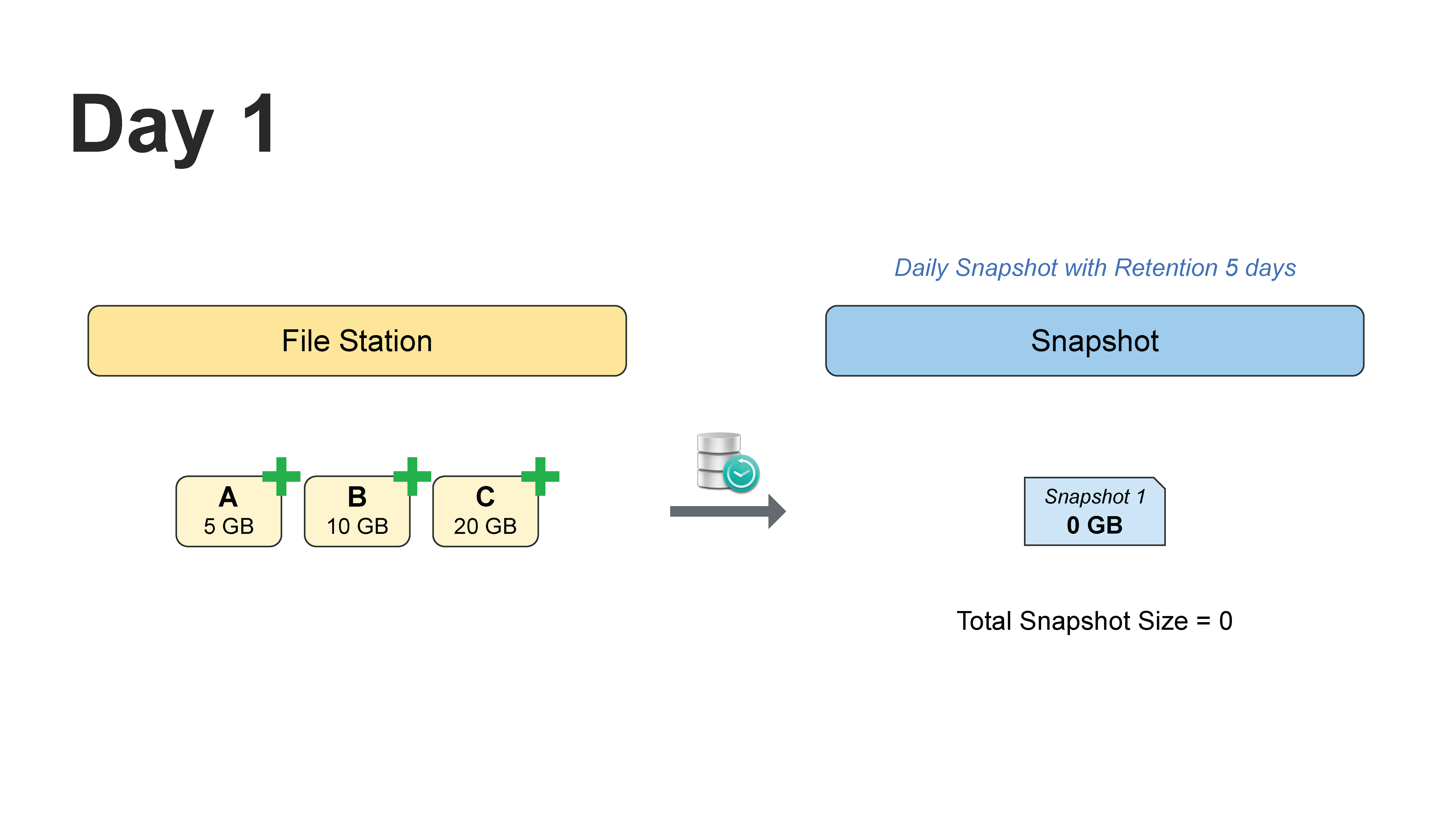 Day 1 การสร้าง Synology Snapshot ครั้งแรก โดย Snapshot 1 มีขนาด 0 GB