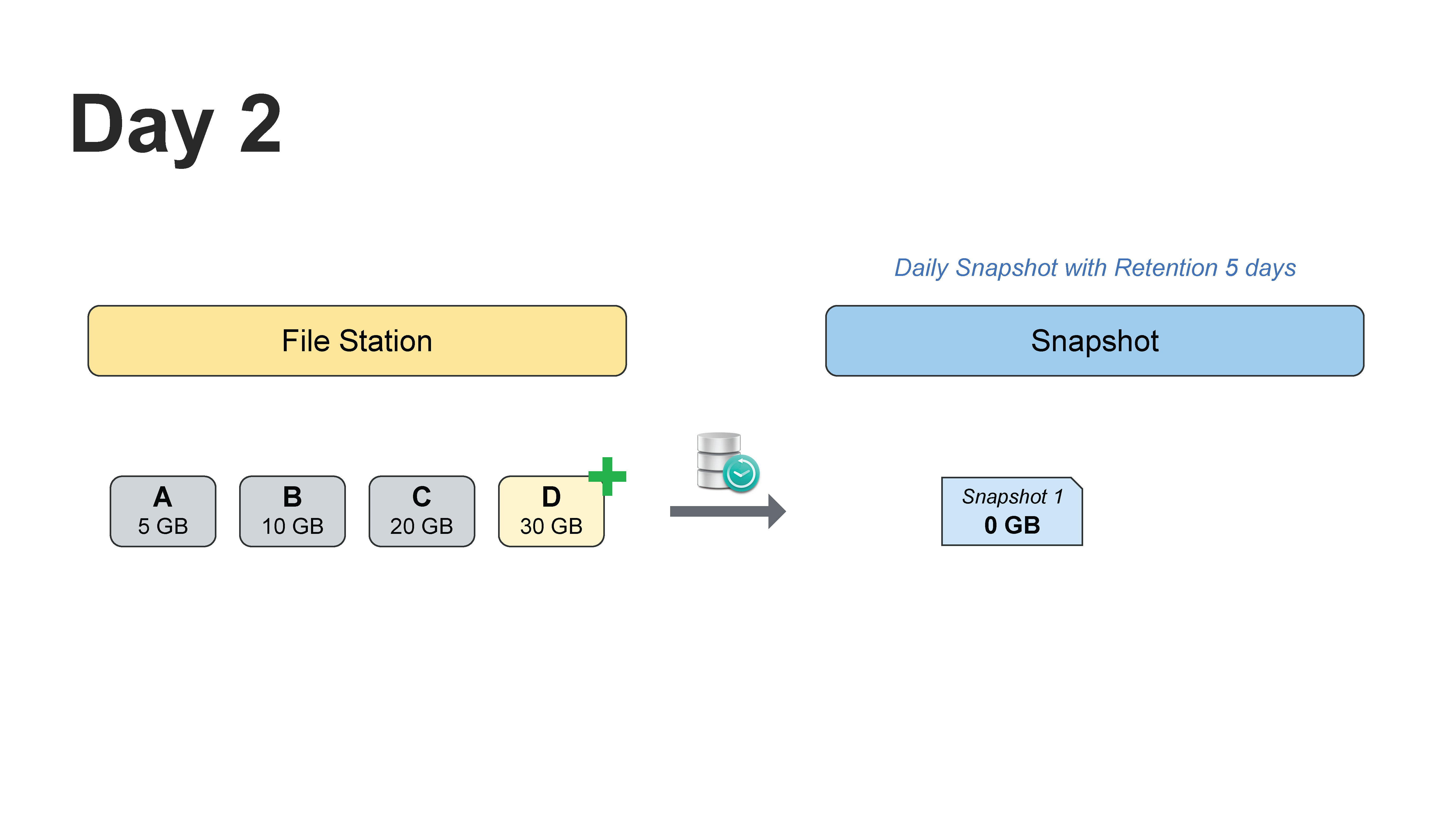 Day 2 เพิ่มไฟล์ D ขนาด 30 GB โดย Snapshot ยังคงมีขนาด 0 GB