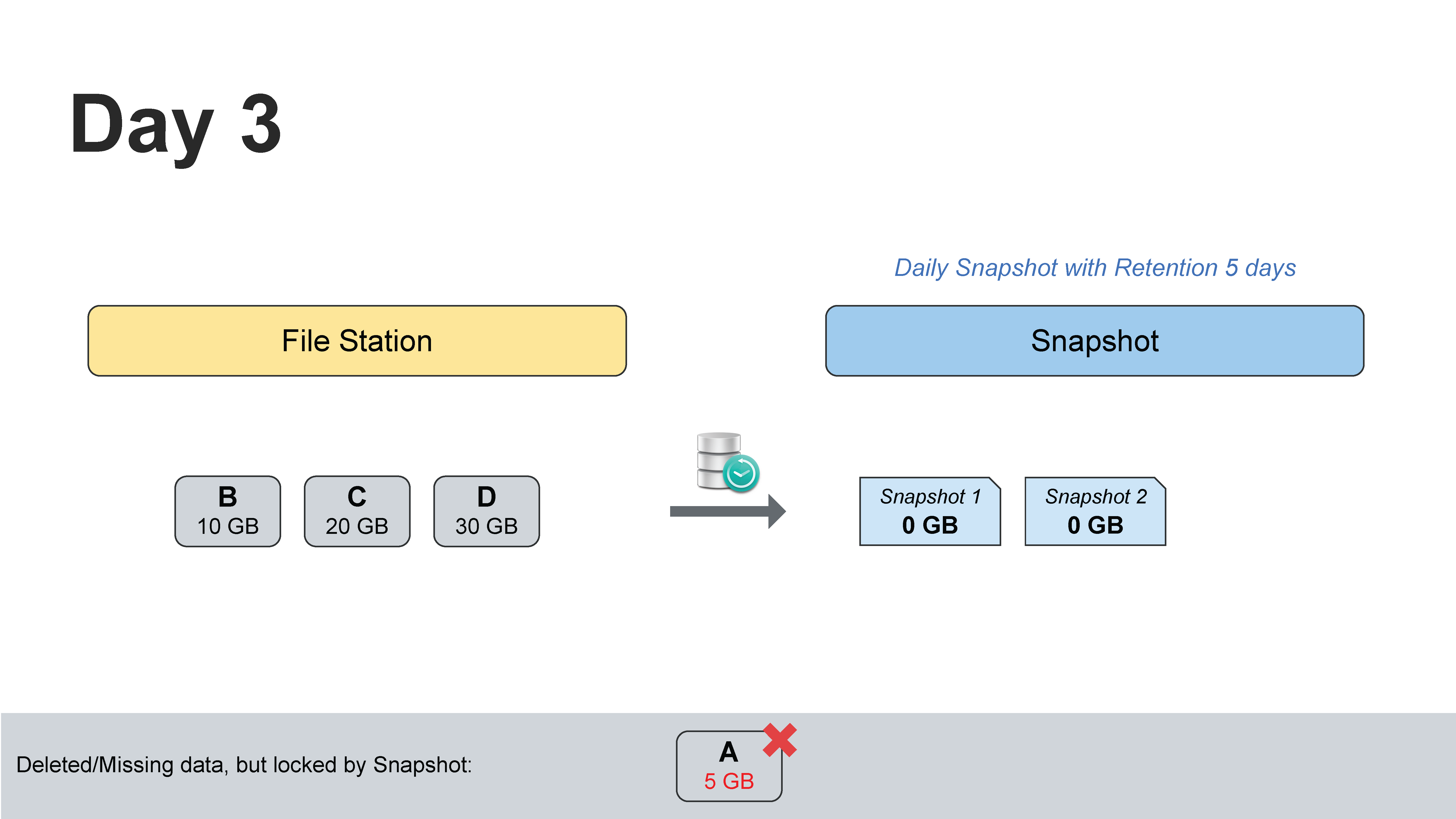 Day 3 ลบไฟล์ A แต่ข้อมูลเดิมยังถูก Snapshot อ้างอิงและล็อกไว้