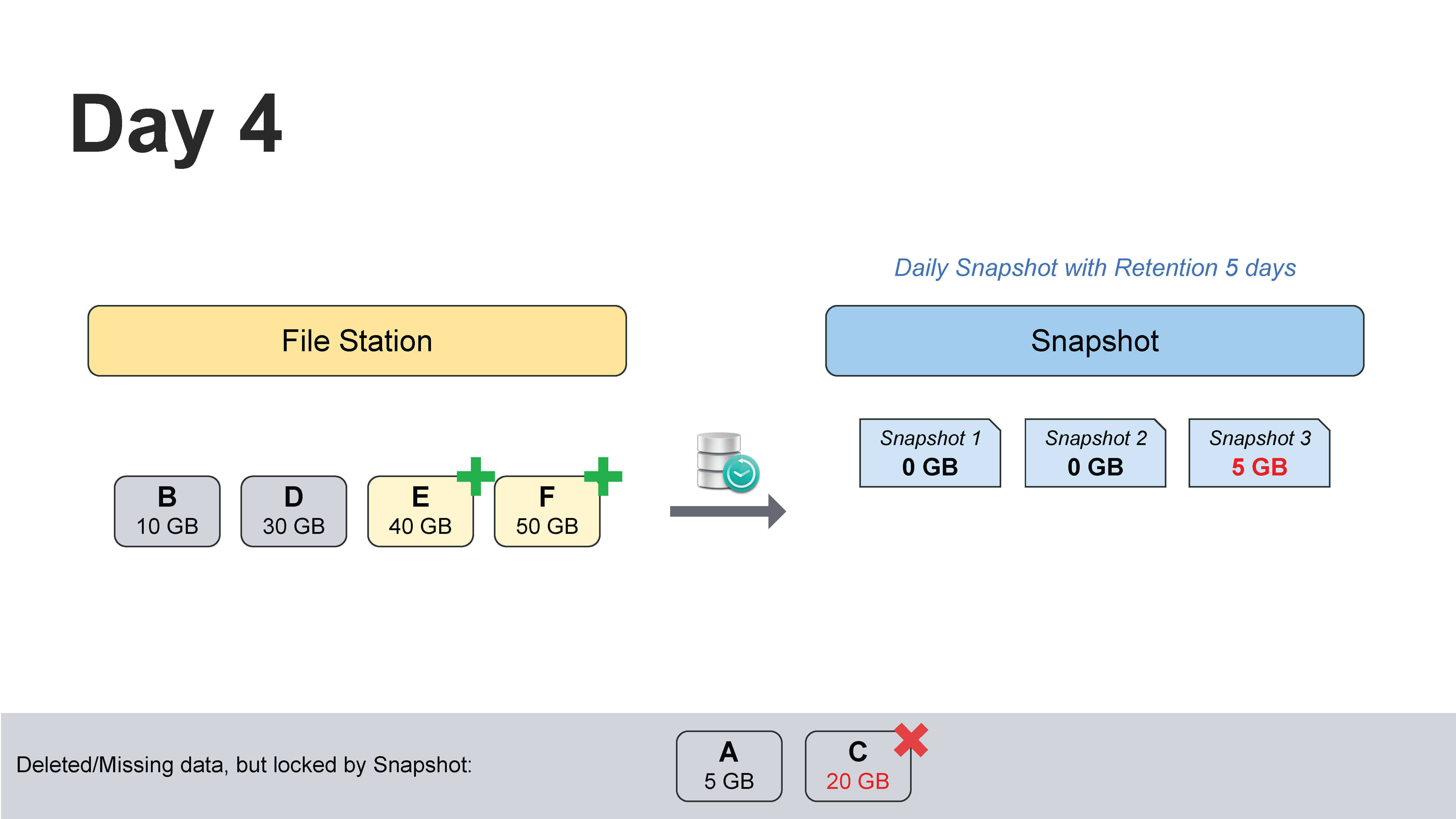 Day 4 Snapshot 3 ใช้พื้นที่ 5 GB เพื่อเก็บข้อมูลของไฟล์ A