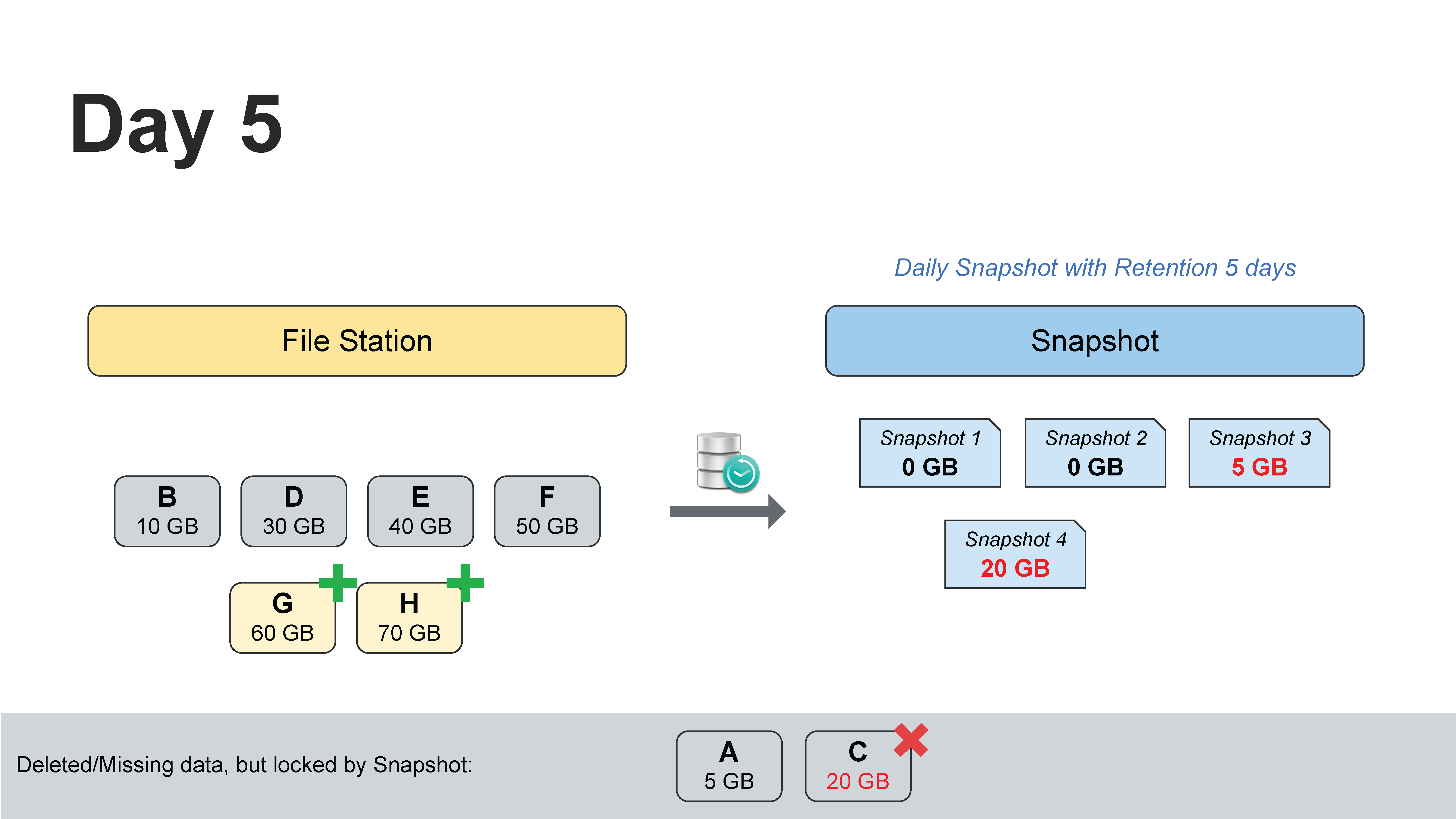 Day 5 Snapshot 3 ใช้ 5 GB และ Snapshot 4 ใช้ 20 GB