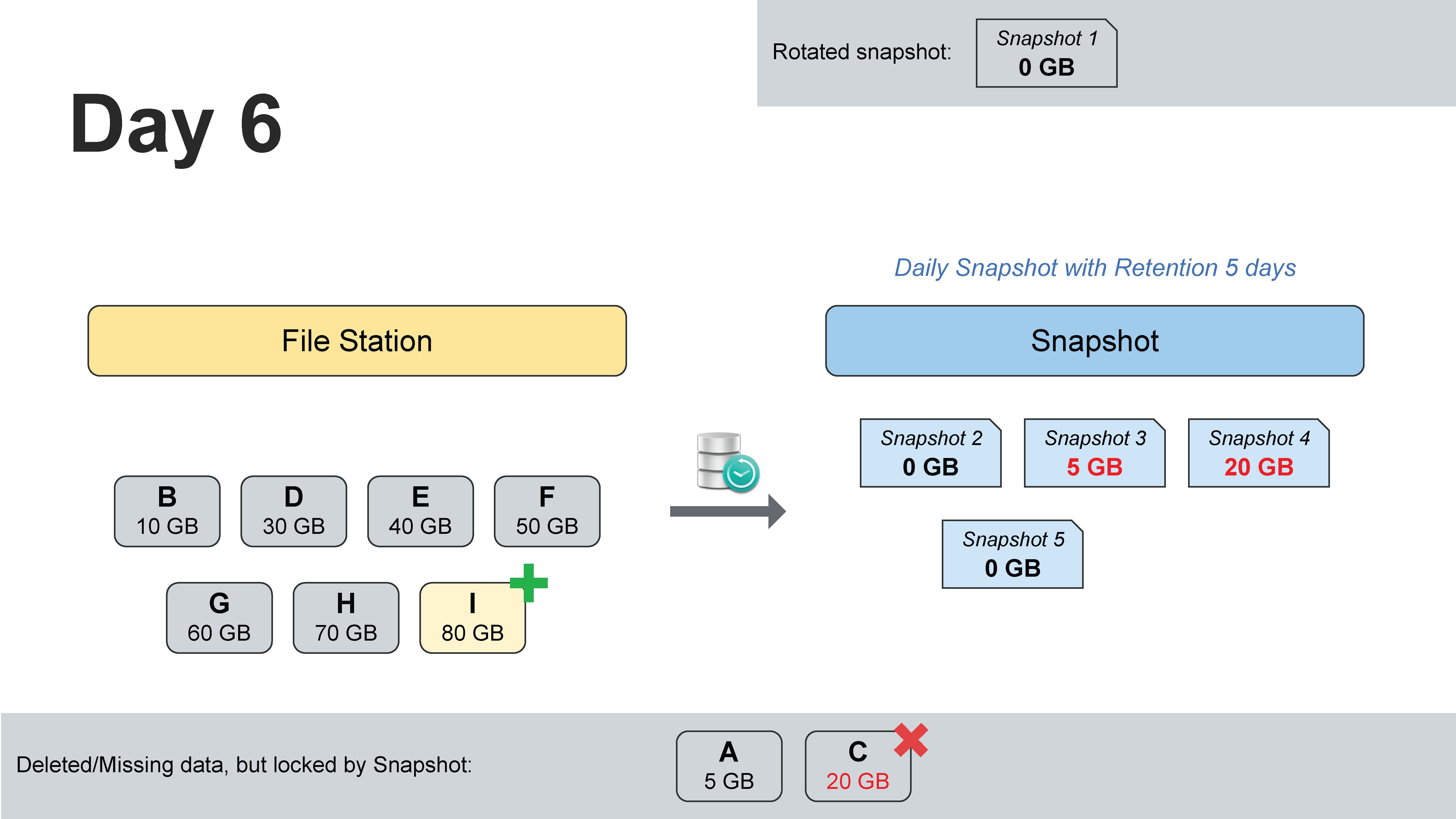 Day 6 เริ่ม Snapshot Rotation ตามนโยบาย Retention 5 วัน