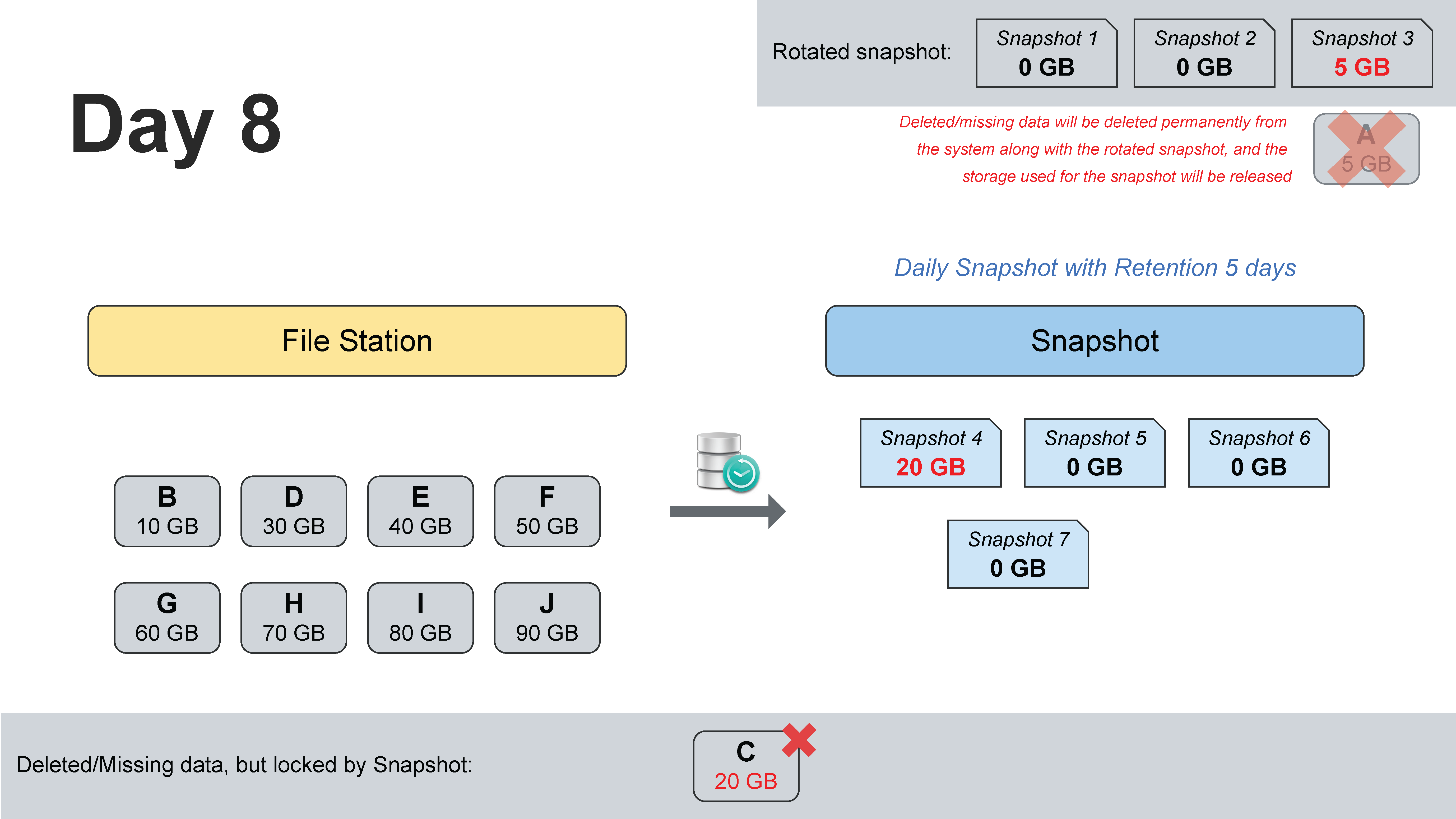 Day 8 Snapshot ที่อ้างอิงไฟล์ A ถูก Rotate และพื้นที่สามารถถูกคืนได้